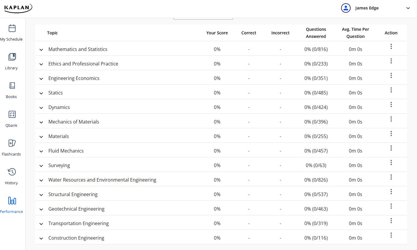 PPI2Pass FE performance dashboard by topic