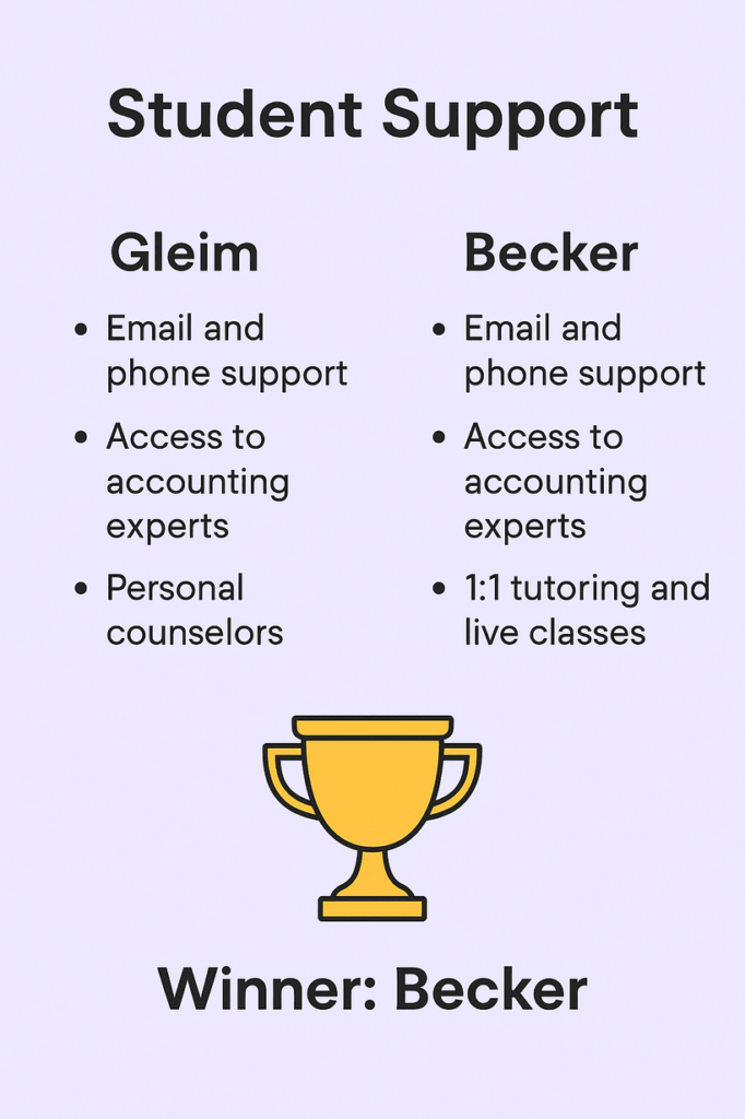 Gleim vs Becker support
