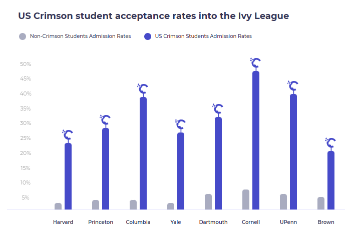 US Crimson acceptance rates