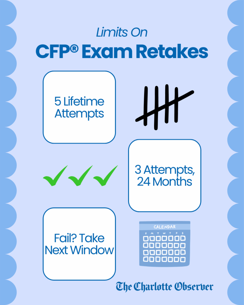 CFP exam retakes