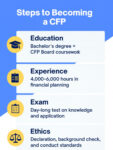 What Is a CFP®? Breaking Down This Career Path