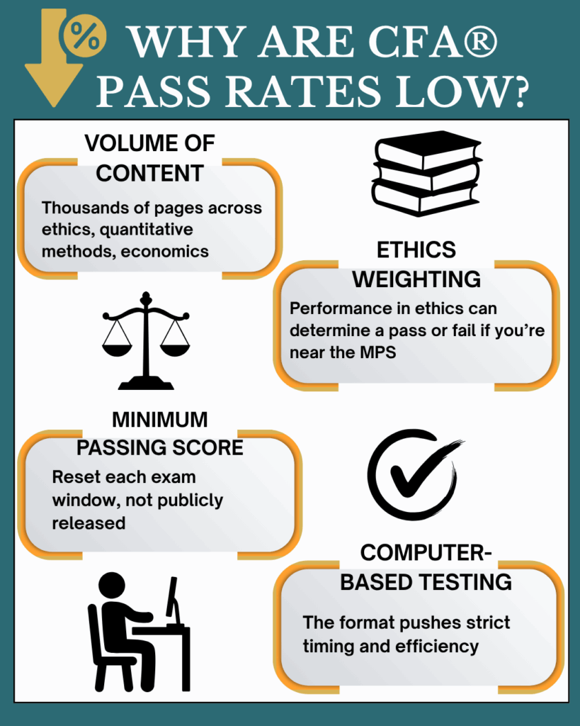 CFA® Exam Pass Rates: Level I, II, and III