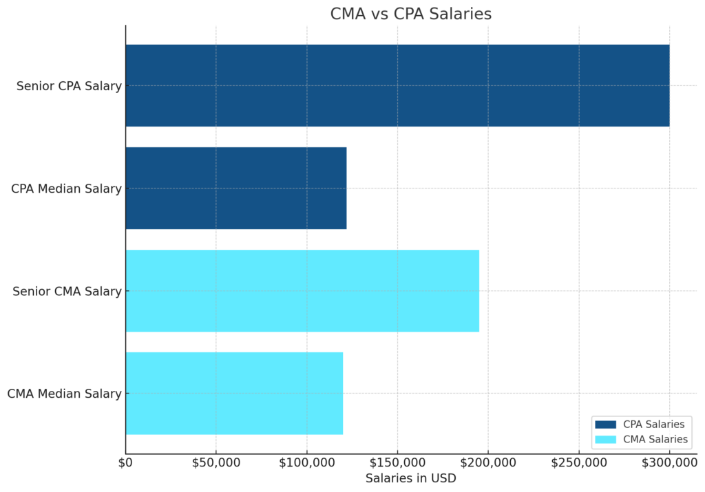 CMA vs CPA salaries