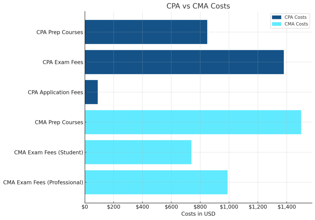 CPA vs CMA costs