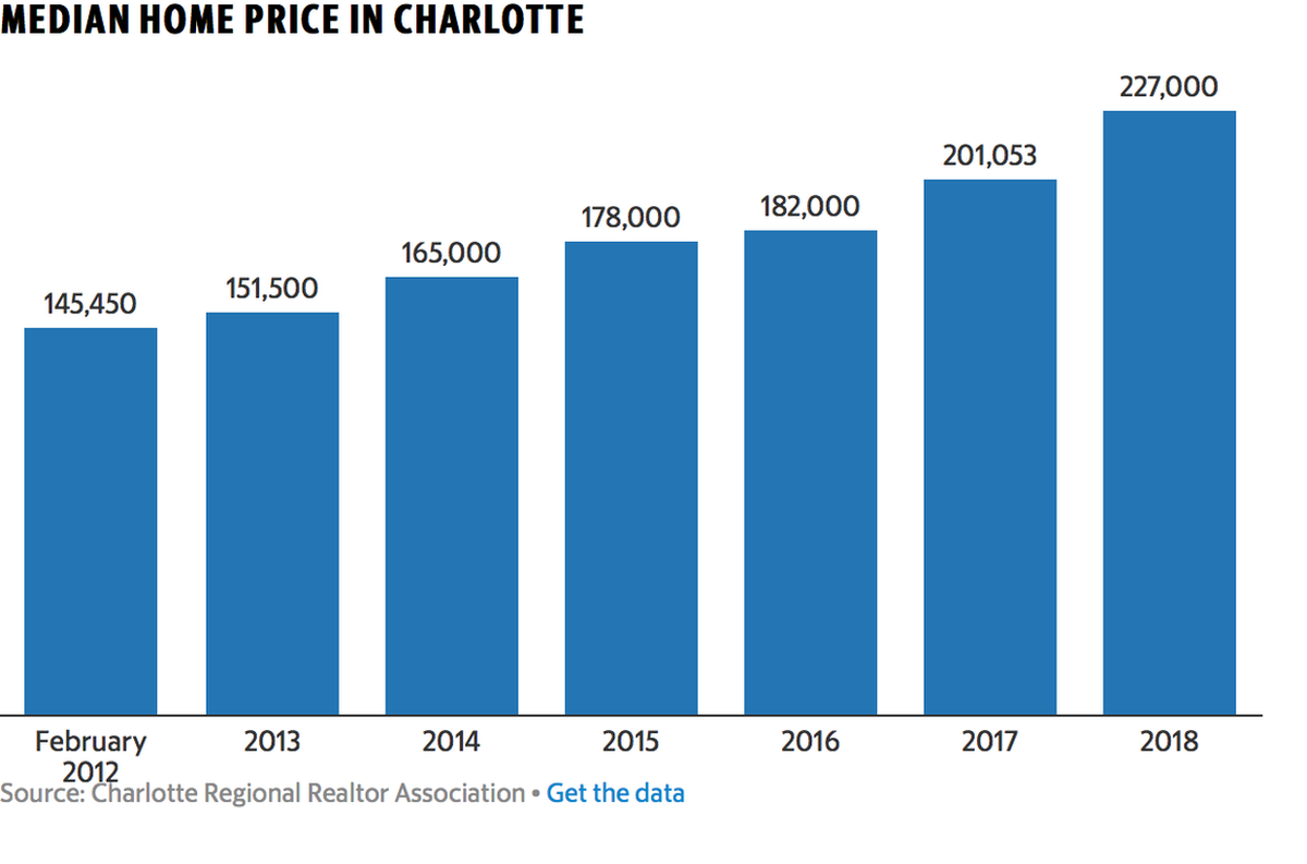 Image Courtesy of Charlotte Regional Realtor Association