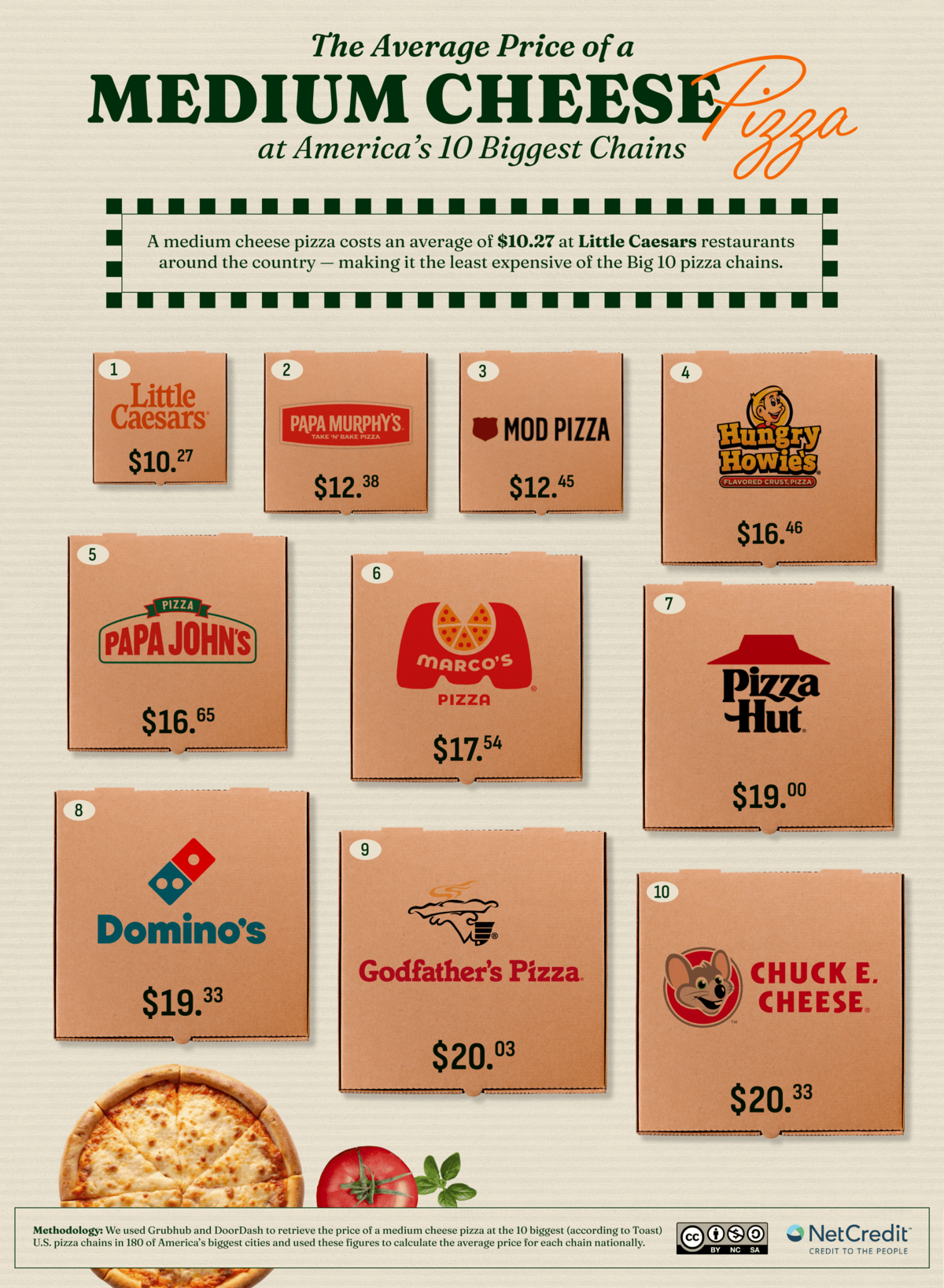An infographic titled “The Average Price of a Medium Cheese Pizza at America’s 10 Biggest Chains” displays 10 numbered pizza boxes arranged from cheapest to most expensive, each featuring a chain’s logo and its average price. Little Caesars ranks as the least expensive at $10.27, followed by Papa Murphy’s, MOD Pizza, Hungry Howie’s, Papa John’s, Marco’s Pizza, Pizza Hut, Domino’s, and Godfather’s Pizza. Chuck E. Cheese finishes as the most expensive option at $20.33, with the bottom of the chart featuring a pizza slice graphic and methodology text by NetCredit.