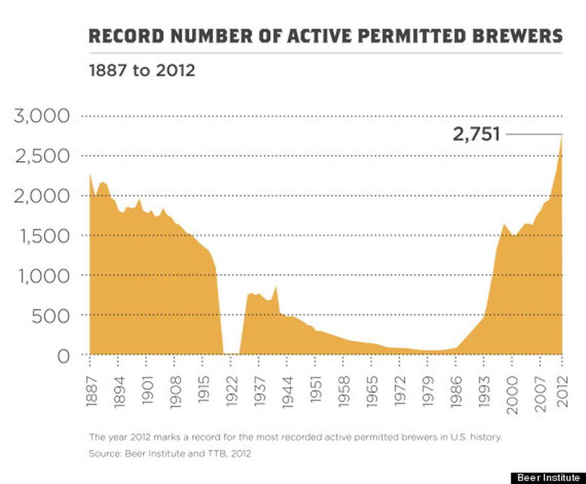 Brewers Association