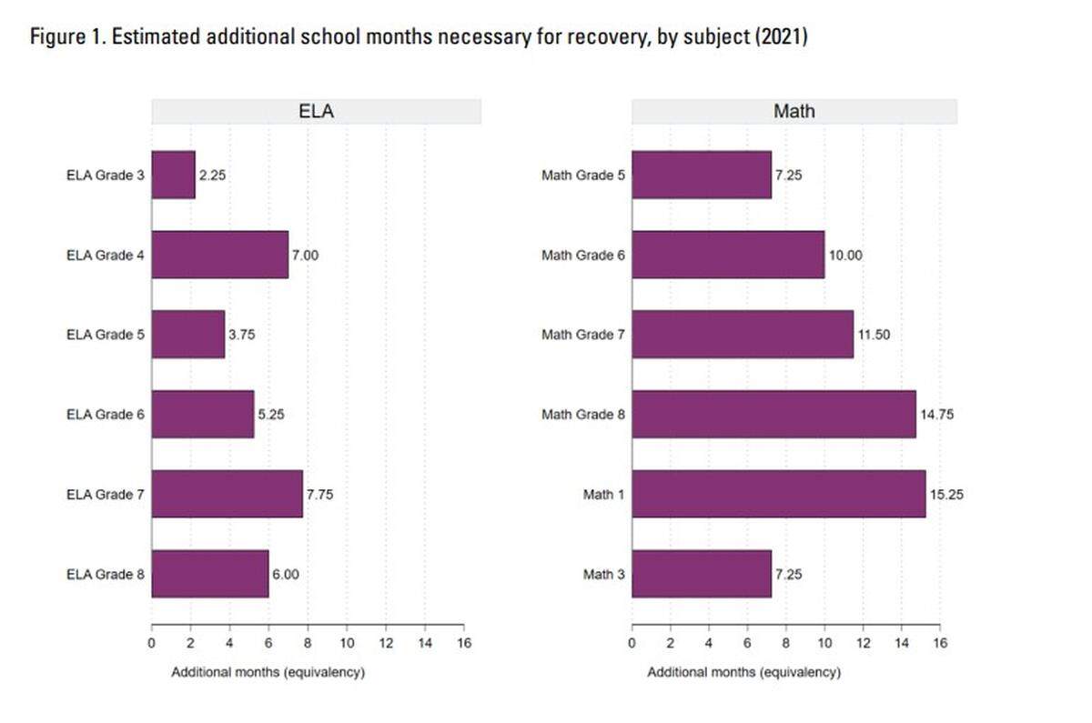 According to the North Carolina Department of Public Instruction’s calculations, students in the state in Math 1 are more than a year behind schedule.