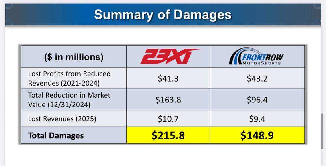 Here’s a summary of the total damages expert economist Edward Snyder said NASCAR owed its Cup Series teams. Snyder testified as to how he landed on these numbers at trial in Charlotte on Monday, Dec. 8, 2025.