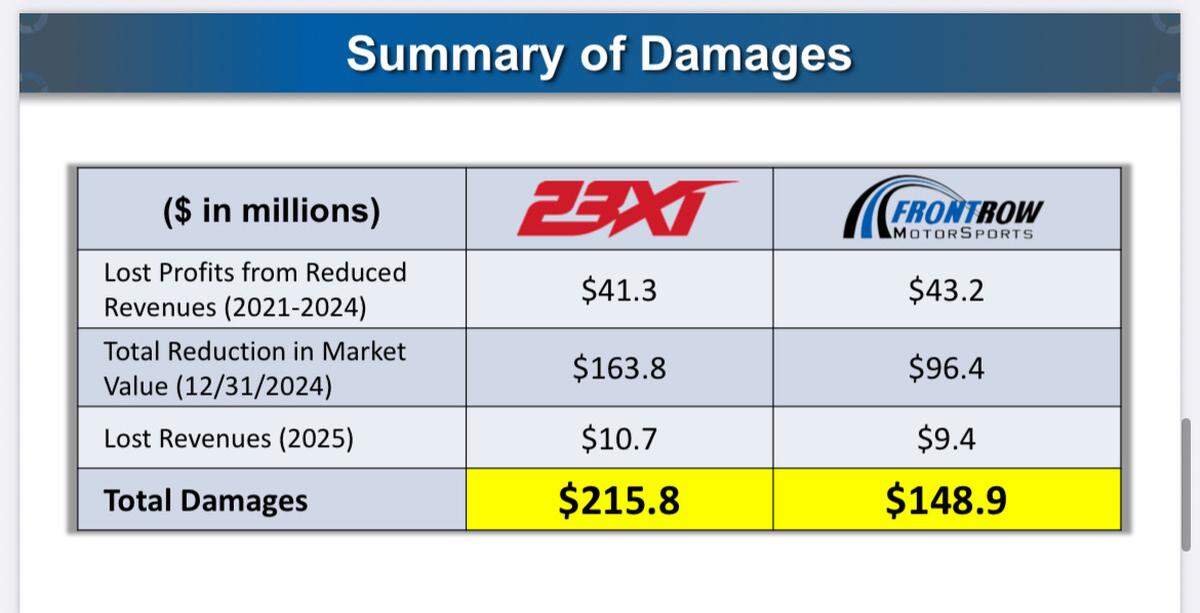 Here’s a summary of the total damages expert economist Edward Snyder said NASCAR owed its Cup Series teams. Snyder testified as to how he landed on these numbers at trial in Charlotte on Monday, Dec. 8, 2025.