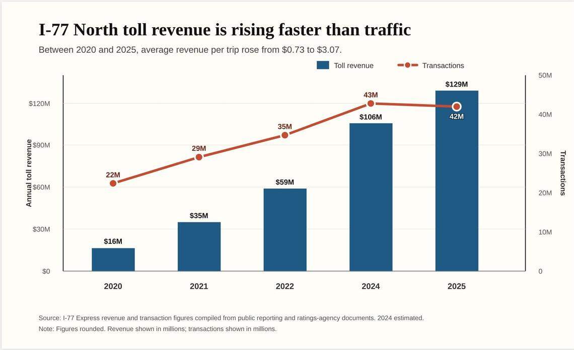 I-77 revenue rising