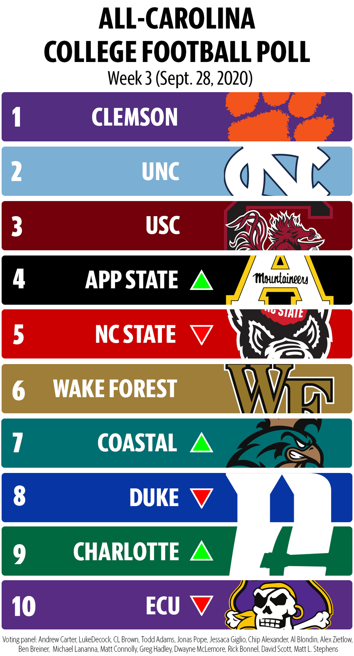 Week 3 All-Carolina College Football Poll