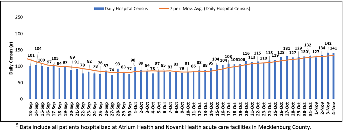 Crucial coronavirus metrics in and around Charlotte, including the number of people needing hospital-level care, continue to rise.