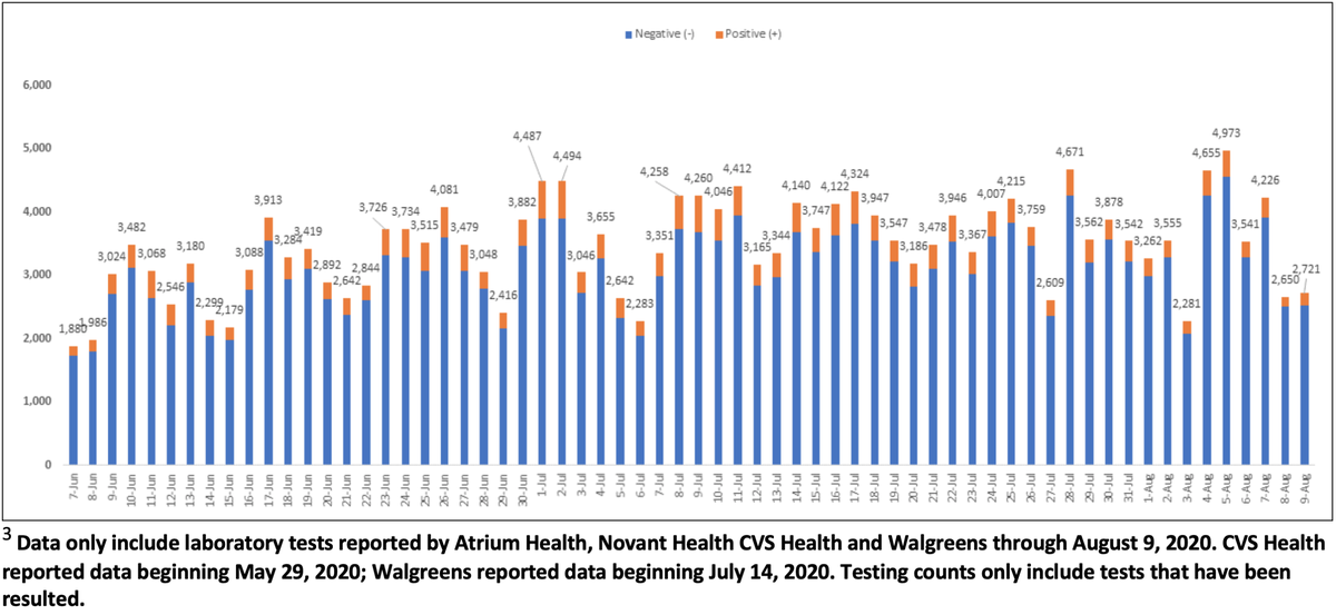 Testing capacity in Mecklenburg County has plateaued in recent weeks, though health officials say anyone who needs to be tested for COVID-19 can access a test.