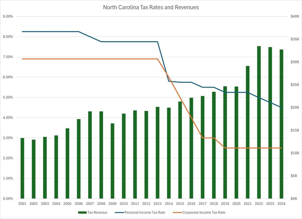 North Carolina tax rates and revenue