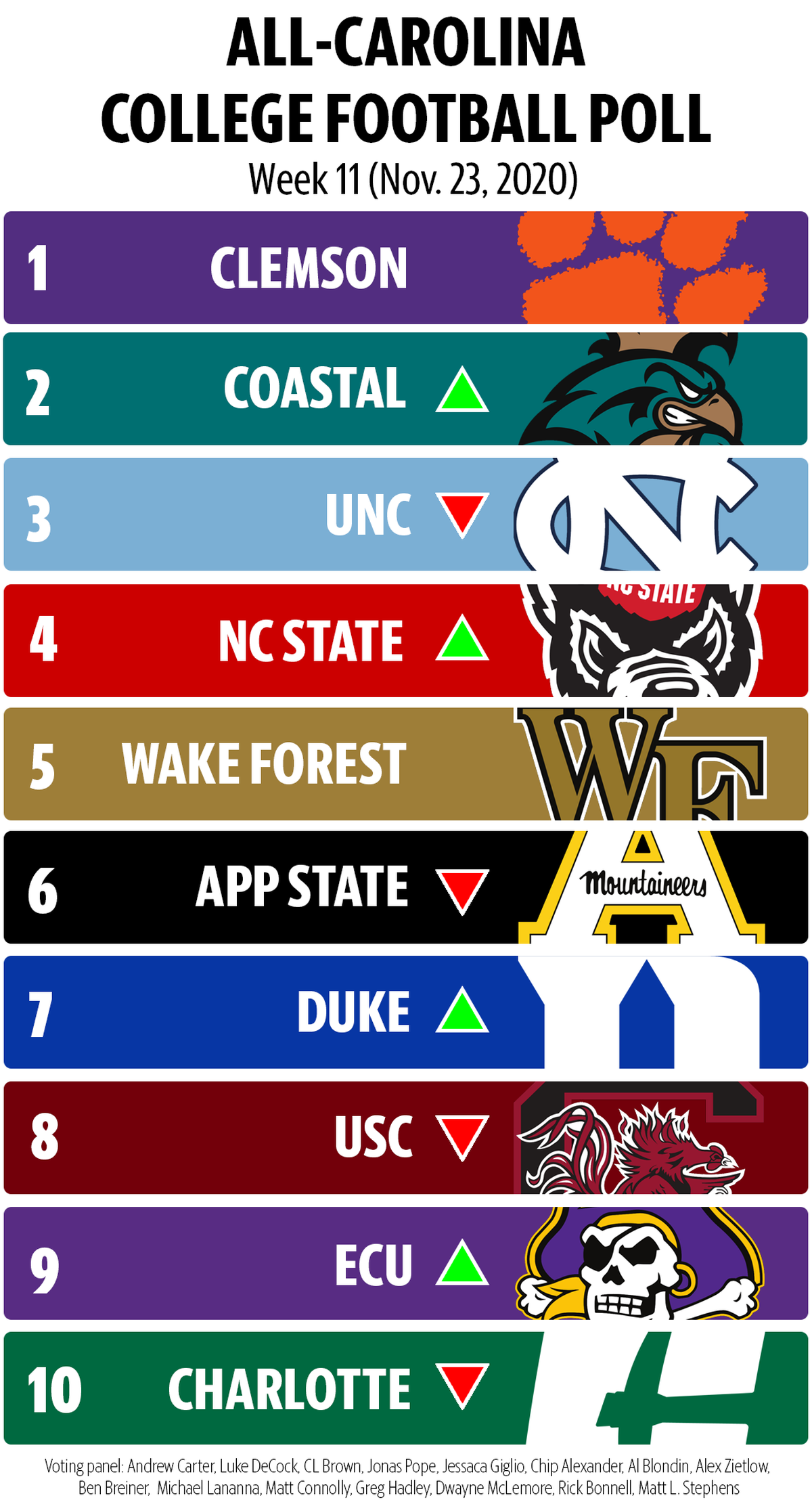 All-Carolina College Football Poll for Week 11.