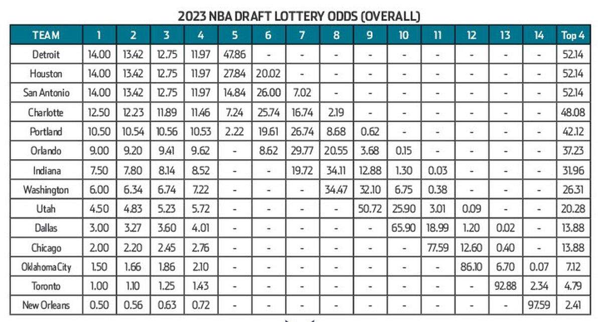The Charlotte Hornets have a 12.5 percent chance of securing the No. 1 pick in the 2023 NBA draft. The NBA draft lottery takes place on Tuesday, May 16th, 2023.