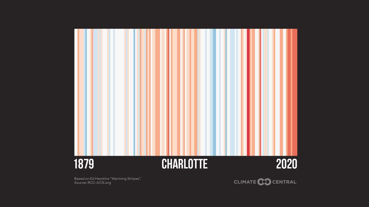 Charlotte’s warming stripes show the temperature variation in the city from 1879 to 2020. Red stripes are years above the long-term average and blue stripes are years below.