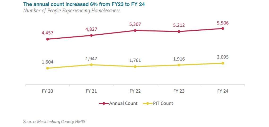 A chart mapping the annual count of people experiencing homelessness in Mecklenburg County.