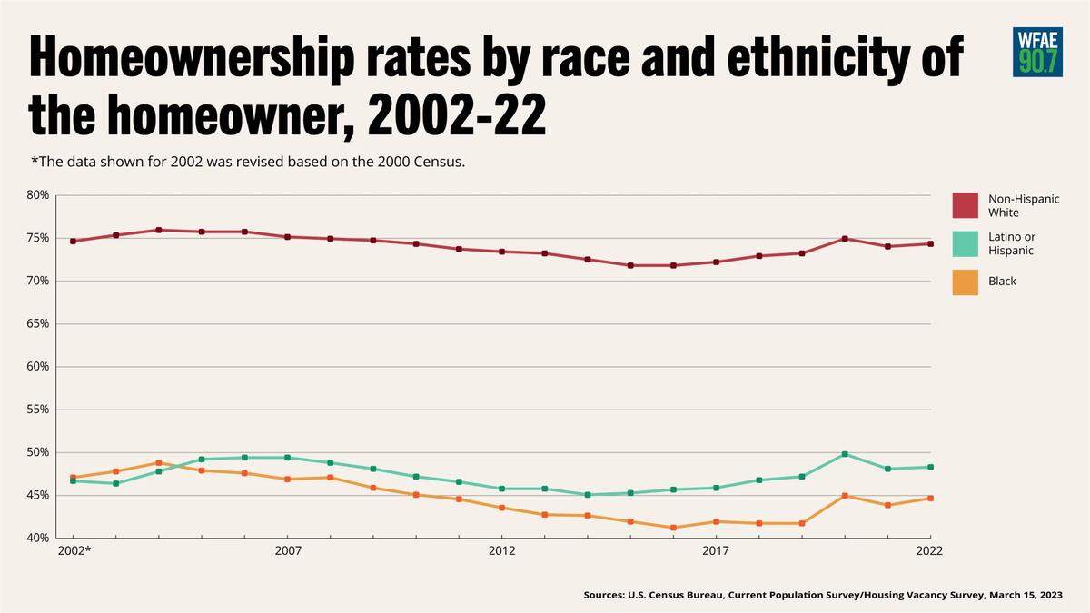Homeownership rates by race and ethnicity of the homeowner, 2002-22.