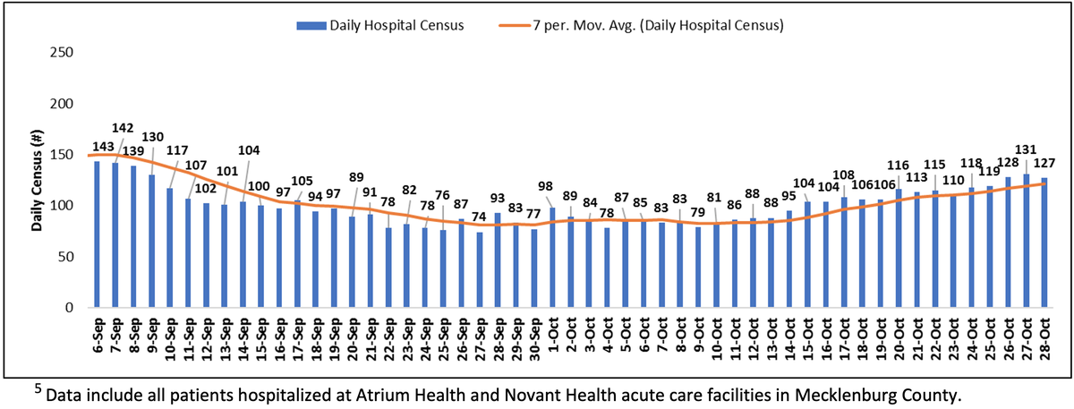 The average number of people requiring hospital-level care in Mecklenburg County was 121 in the past week. The trend has been steadily increasing this month.