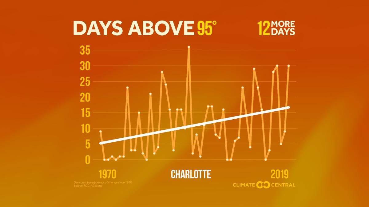 Data gathered by Climate Central shows a rise in the amount of days above 95 degrees that Charlotte experiences.