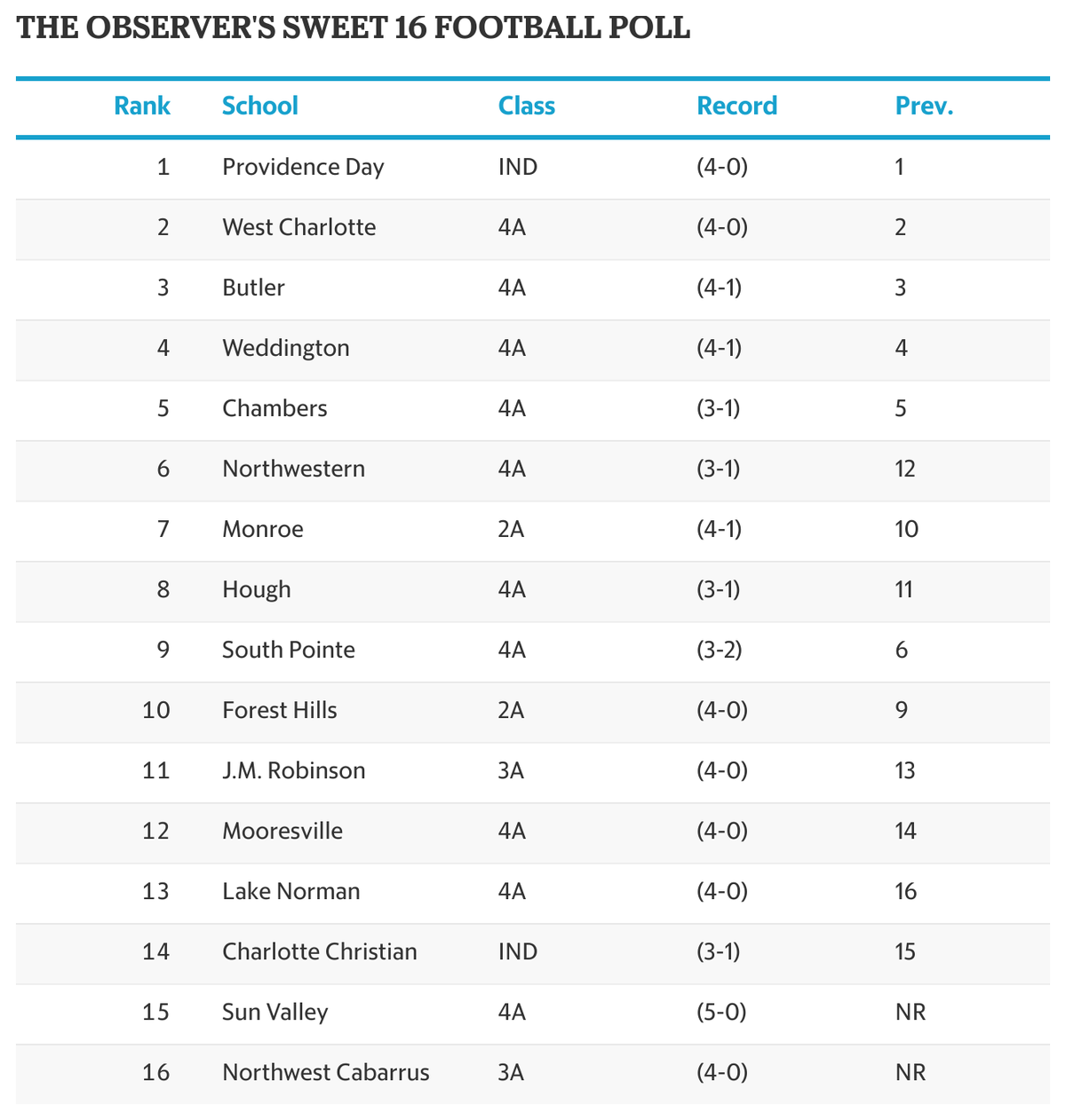 Charlotte Observer Sweet 16 poll l 09.16.23