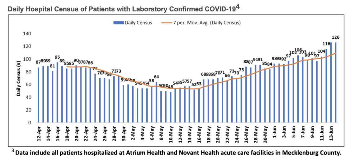 Mecklenburg County Public Health data as of June 14