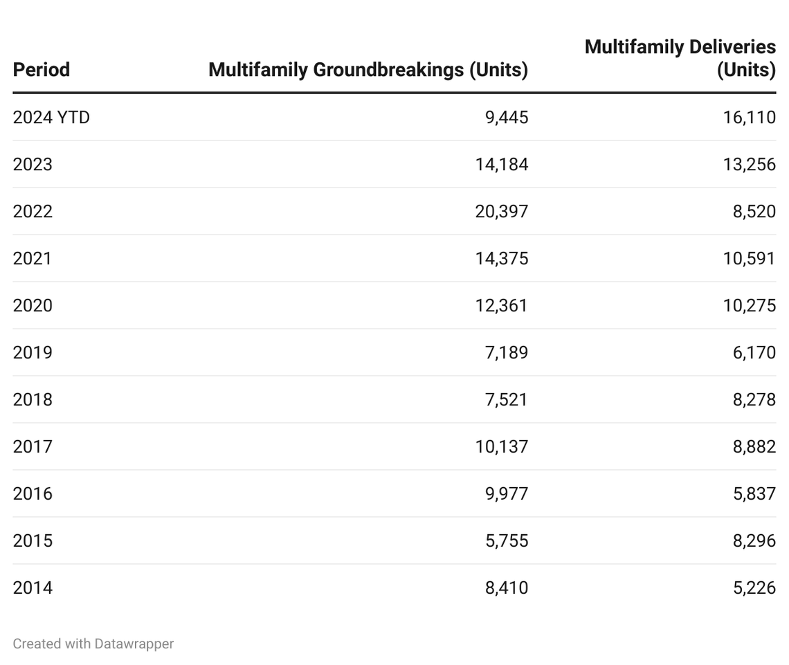 Data provided by CoStar