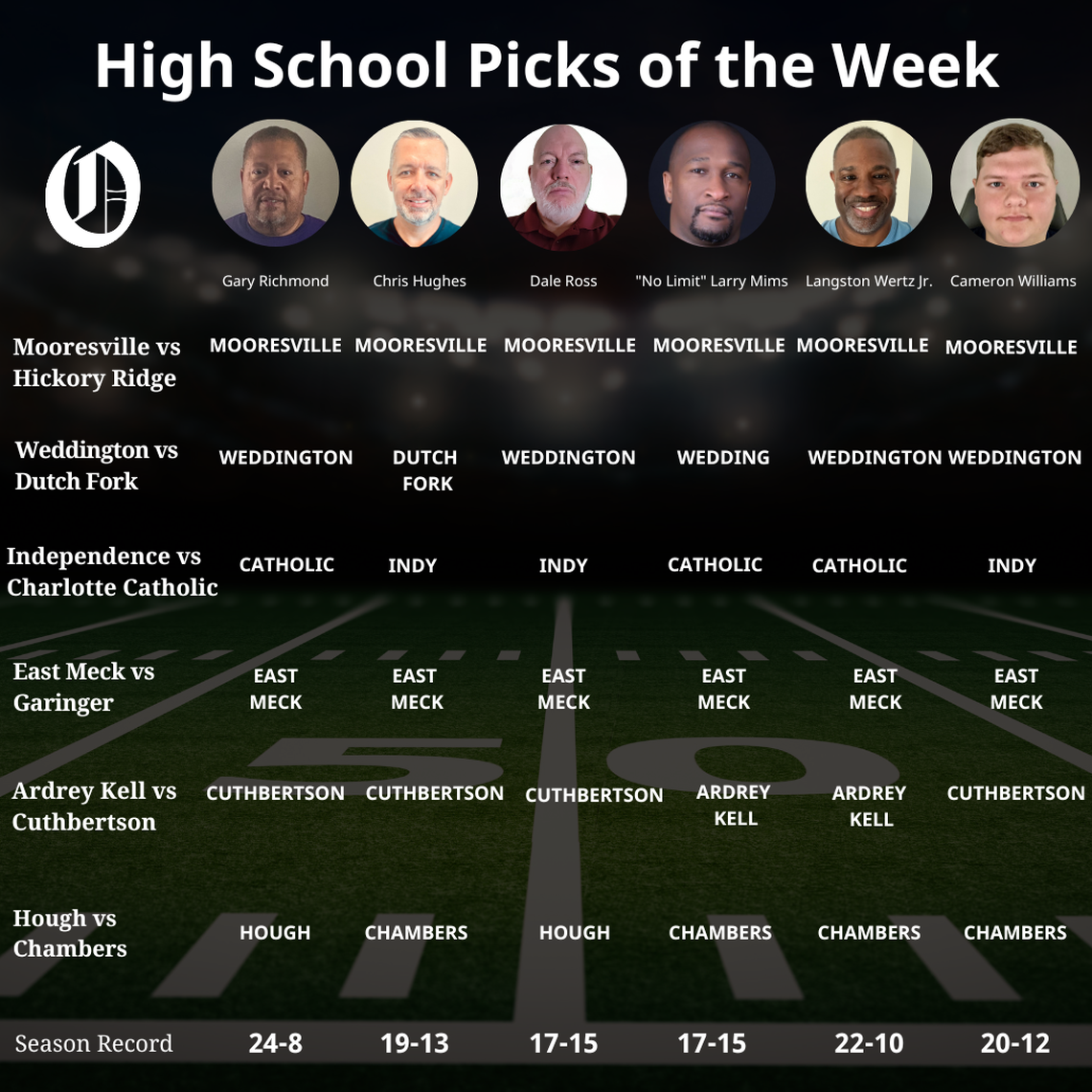 The Wrap: Friday's NC, SC high school football scores | Charlotte Observer