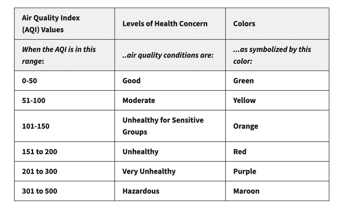 Air Quality values are divided into six categories with corresponding colors, ranging from “good” to “hazardous.”
