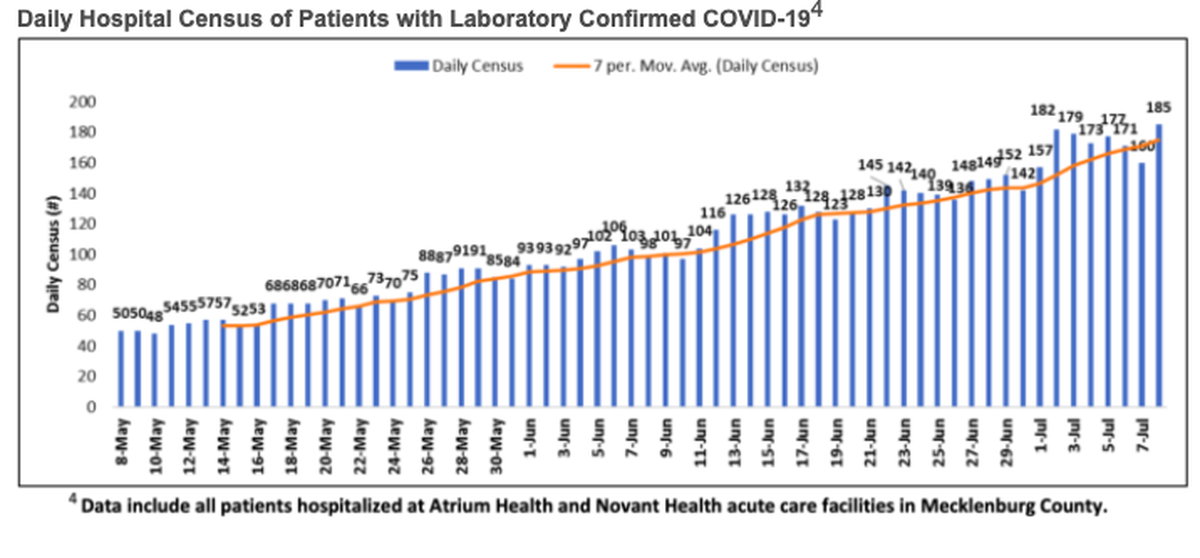 Hospitalizations in Mecklenburg County’s acute care facilities have continued to rise since late May, when the state eased coronavirus-related restrictions on businesses.