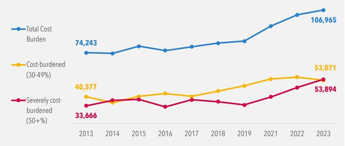 This chart shows the increase in cost-burdened renters in Mecklenburg County. More than 47% of renters in the county are considered cost-burdened, meaning they pay more than 30% of their income toward housing.