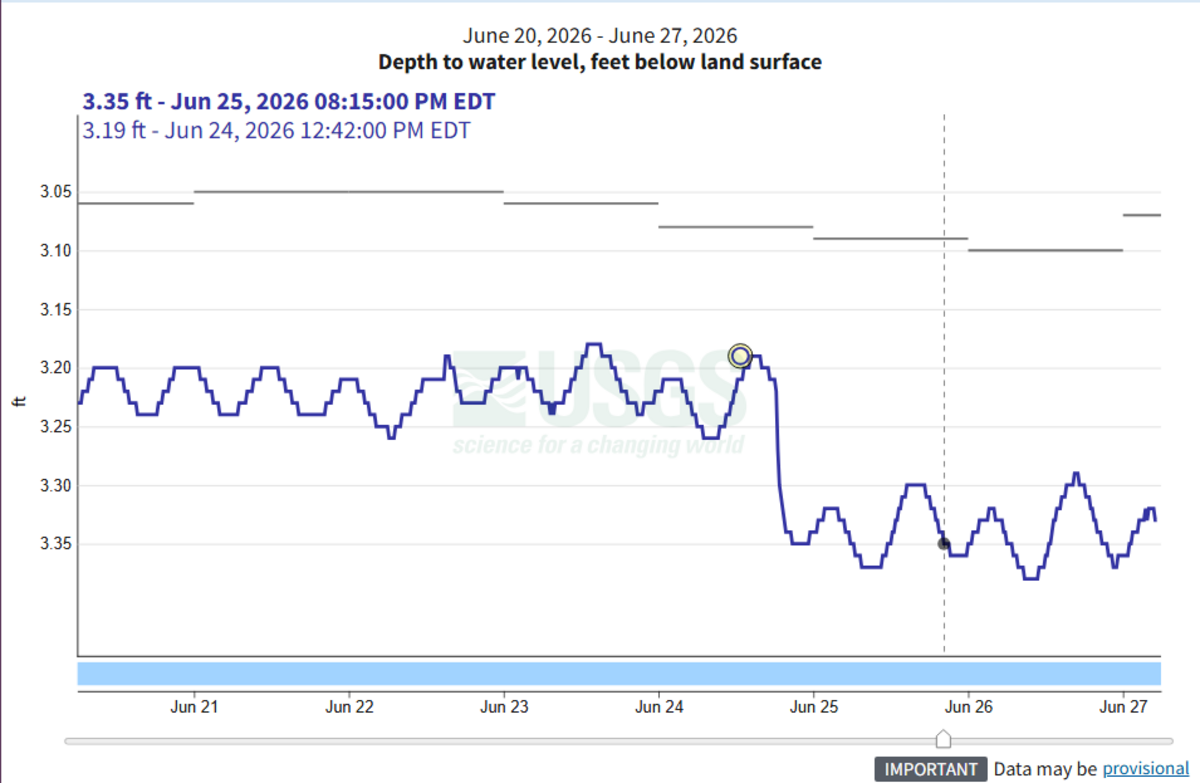 Data shows the water level dropped by about two inches at the well, which is near Minor Street in Anderson.