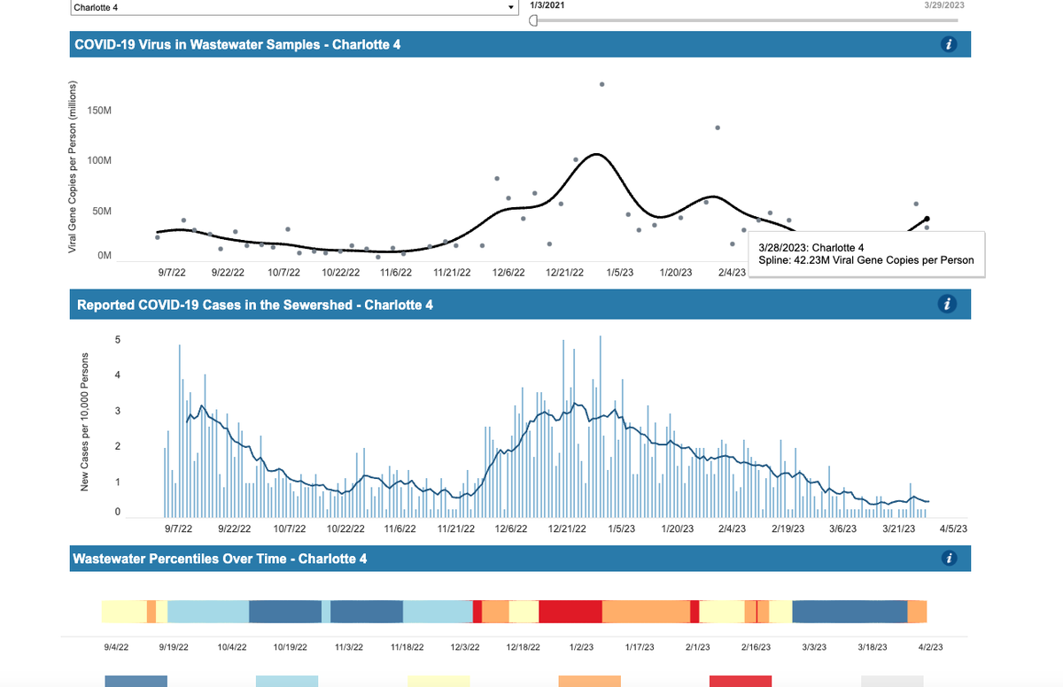 COVID-19 virus levels at a wastewater treatment plant in Mallard Creek have been on the rise since early March.