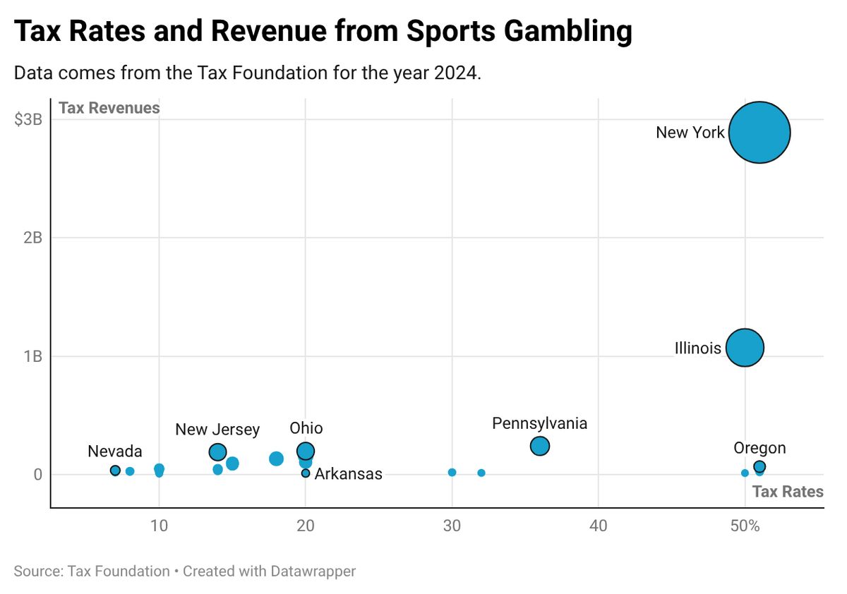 Tax rates and revenue from sports gambling