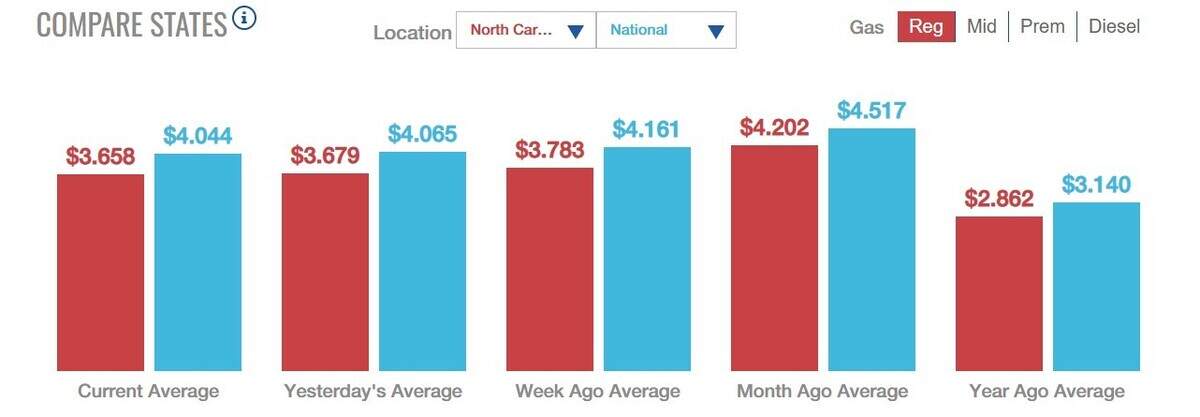 The average price of gas between North Carolina and the national average.