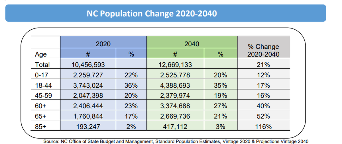 A chart showing the population change by age group over the next two decades in North Carolina.
