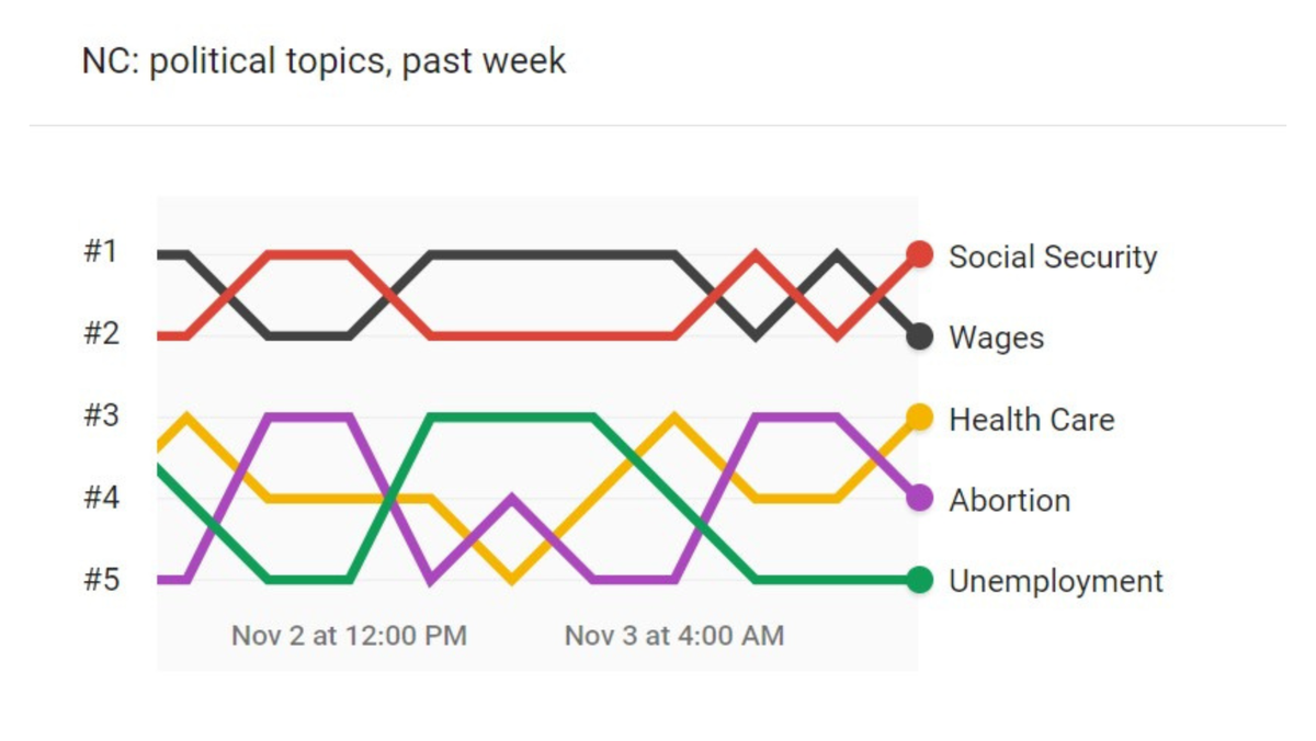 Popularity of political terms over the past week.