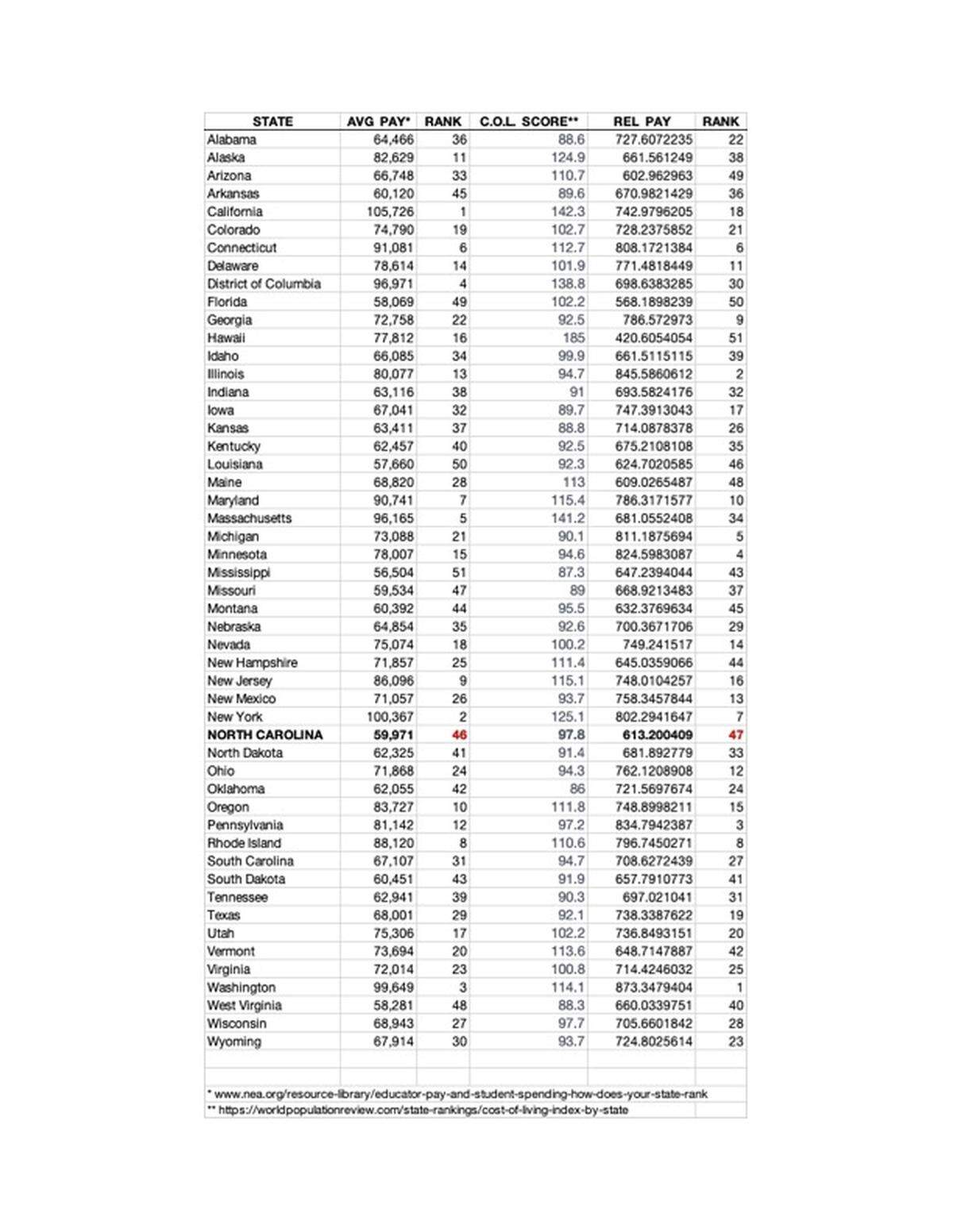 State rankings of teacher pay with cost of living.
