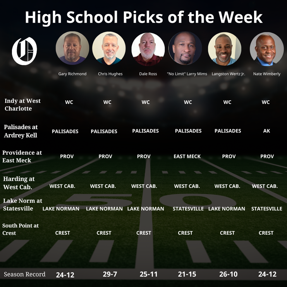 Charlotte Observer high school football picks for the week of Oct. 3, 2025