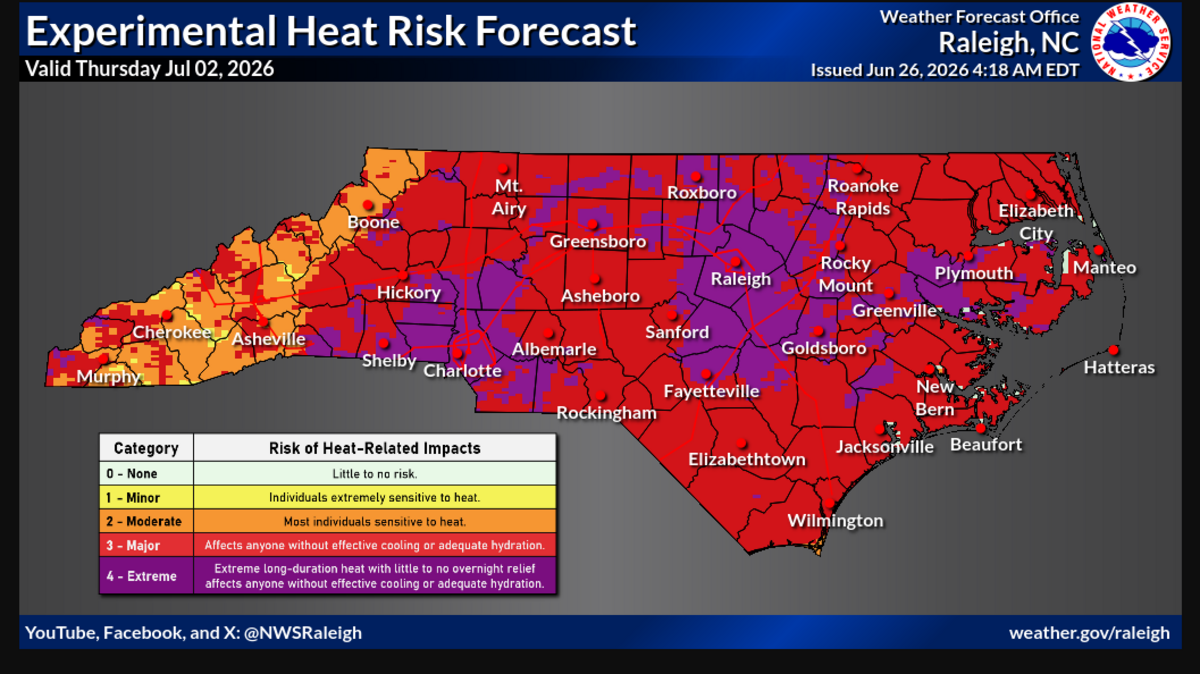 Charlotte and surrounding counties are at risk of extreme heat later next week, the National Weather Service says.