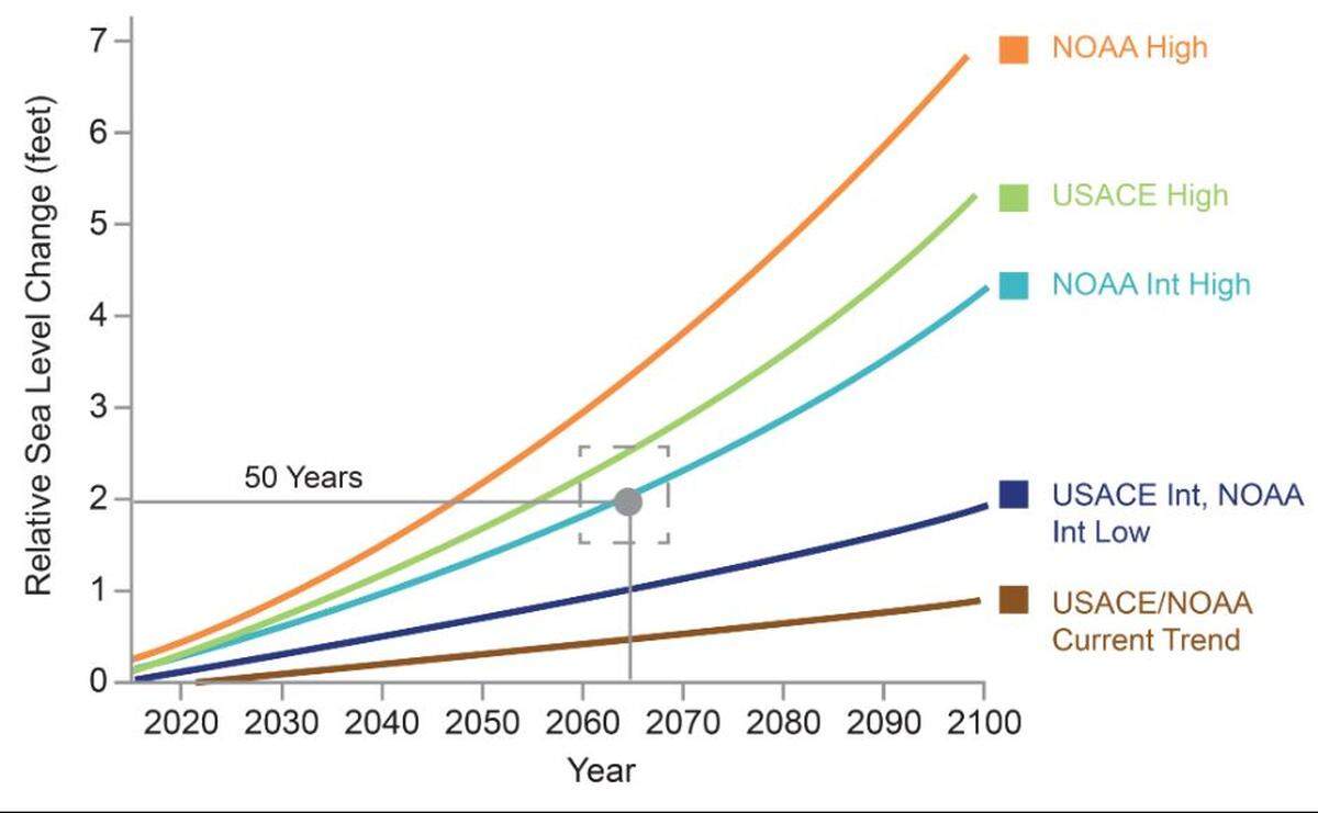 Sea level rise predictions for Charleston, South Carolina vary, but average out to be about one foot in the next 50 years.