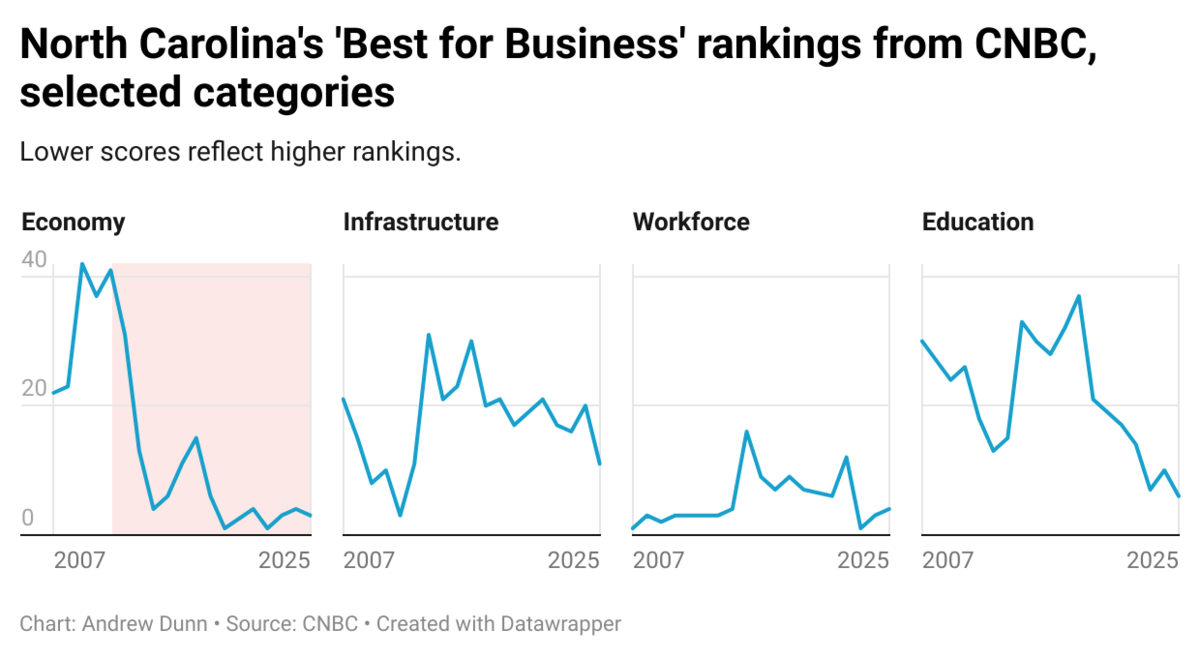North Carolina’s “Best for Business” rankings from CNBC of selected categories since 2007. Lower scores reflect higher rankings.
