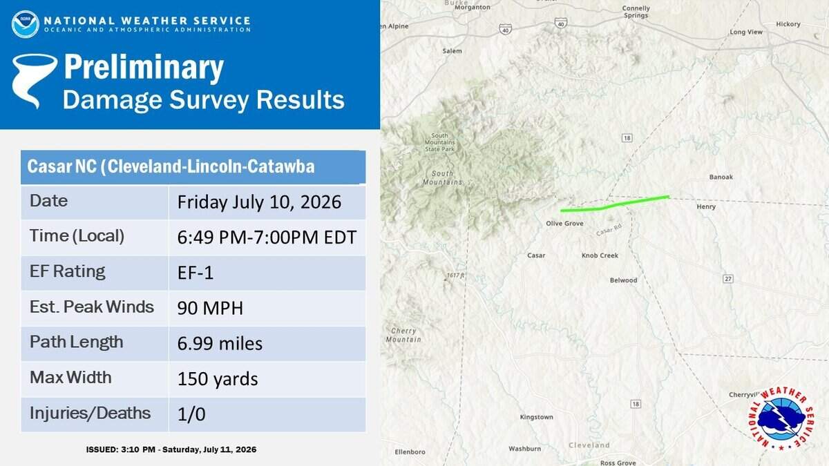 An EF-1 tornado packing 90-mph winds toppled a camper with a person inside on a 7-mile trek in three Charlotte-area counties Friday night, a National Weather Service damage assessment team said.