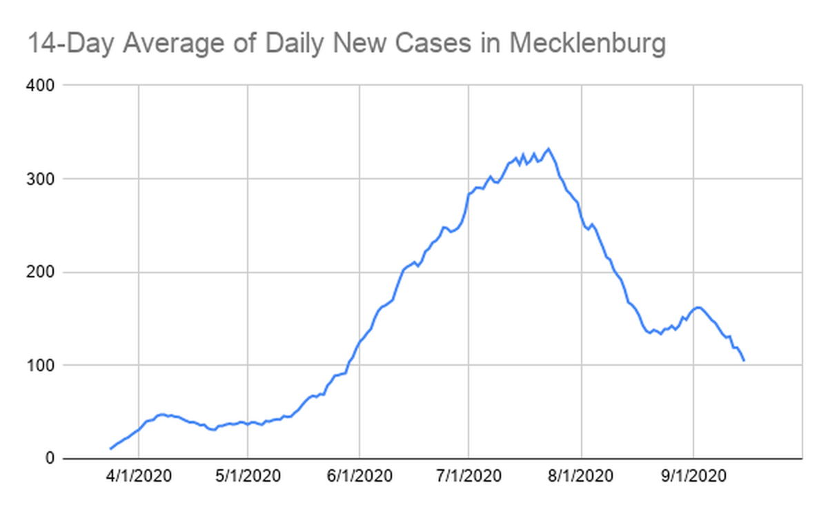 Data from the North Carolina Department of Health and Human Services showing the number of new COVID-19 cases in Mecklenburg County on a 14-day average from April to September 2020. 