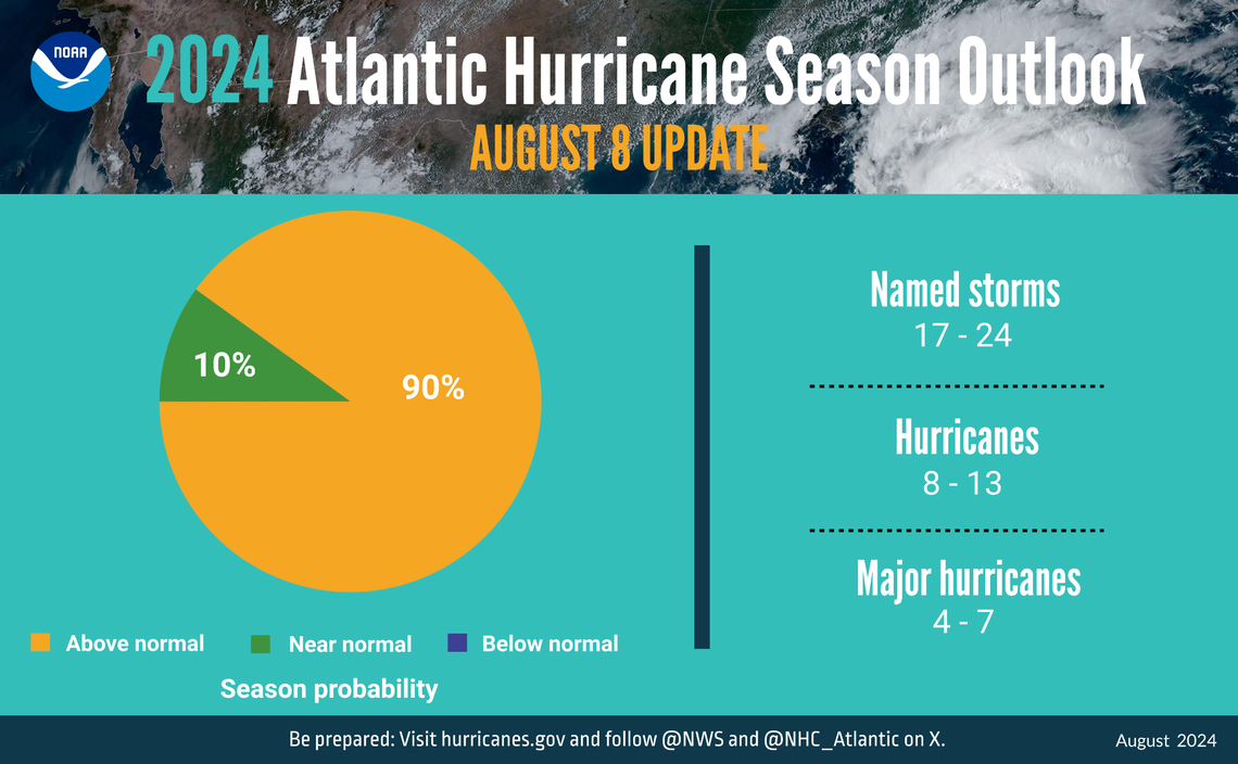 2024 Atlantic Hurricane Season Outlook update from NOAA’s Climate Prediction Center.
