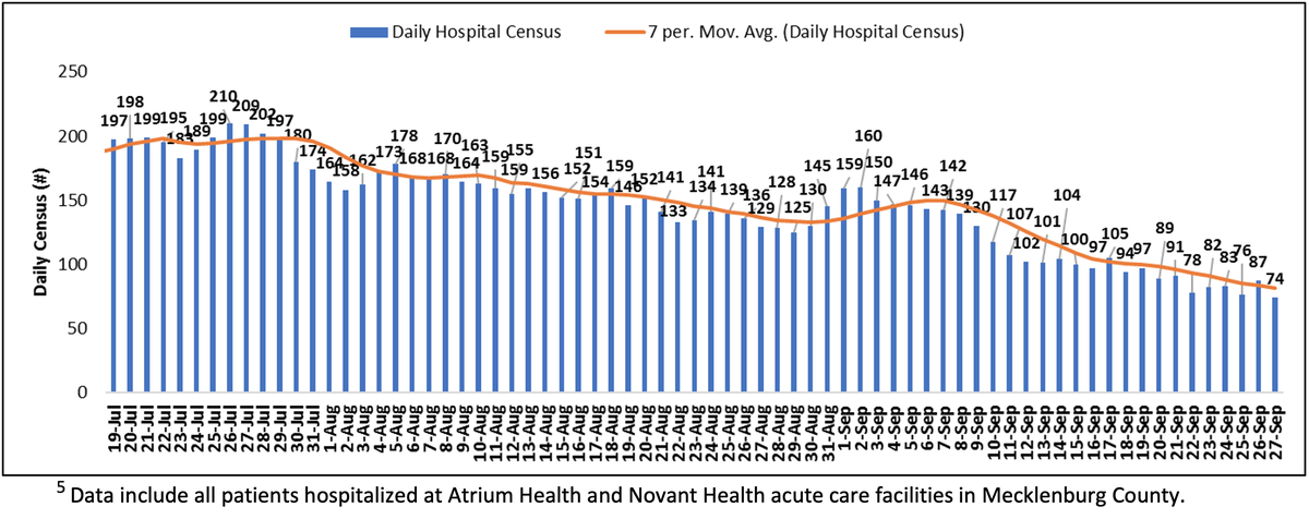 The average number of people requiring hospital-level care for COVID-19 continues to decline in and around Charlotte, county health data shows.