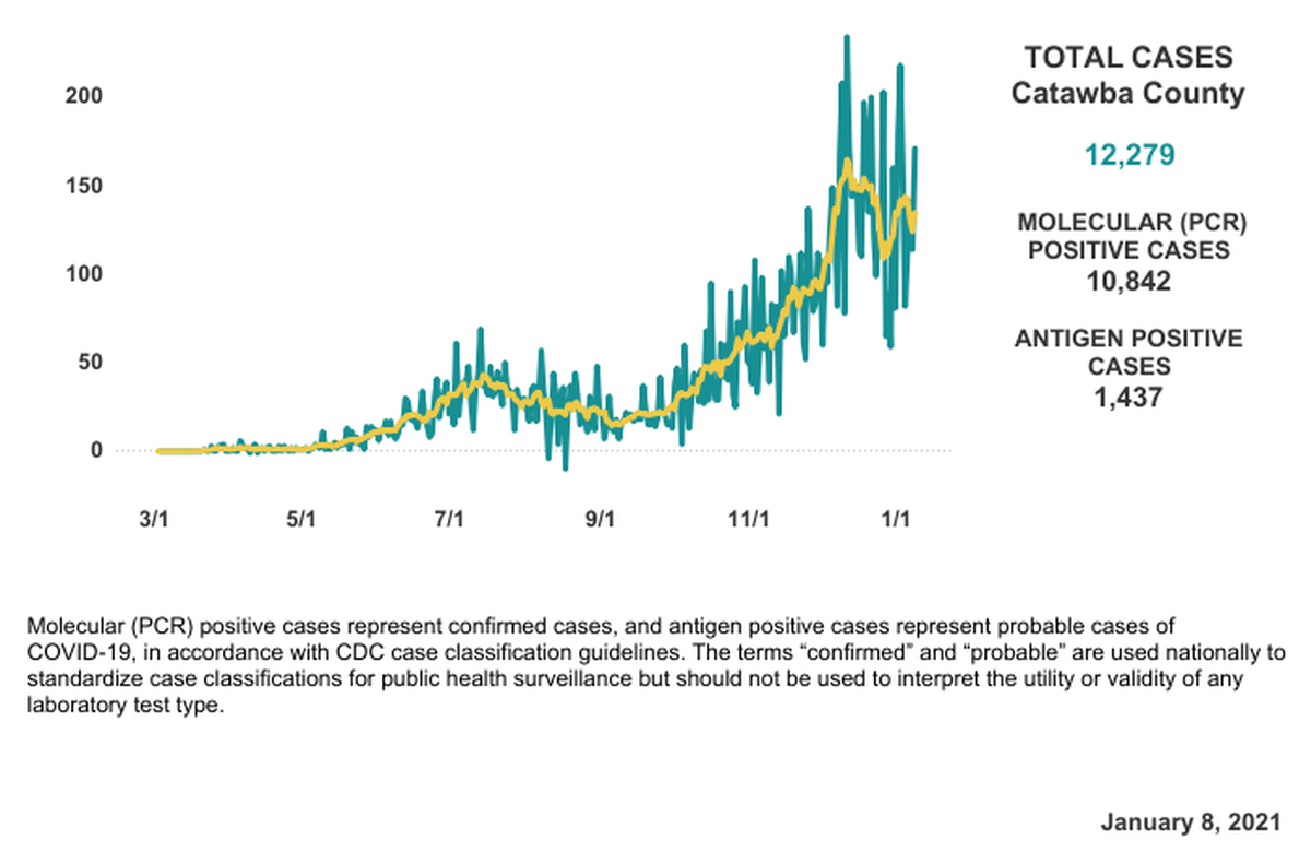Data from N.C. Department of Health and Human Services, current through Jan. 8, 2021, showing the trajectory of COVID-19 cases over time in Catawba County.