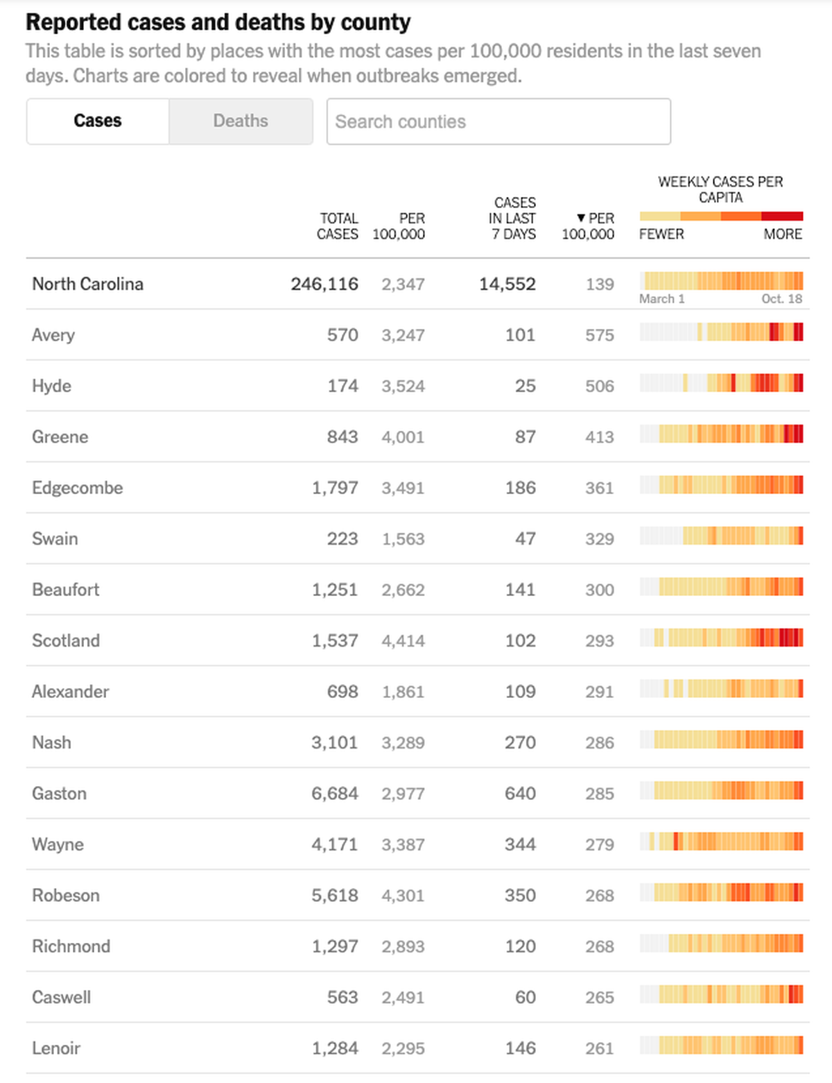 The number of new coronavirus cases per 100,000 people by county in North Carolina, according to data compiled by The New York Times as of Oct. 19, 2020.